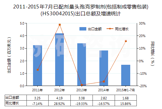 2011-2015年7月已配劑量頭孢克羅制劑(包括制成零售包裝)(HS30042015)出口總額及增速統(tǒng)計(jì)